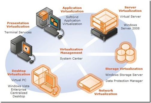 VirtualisationSolutions